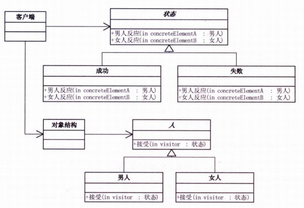 访问者模式结构图